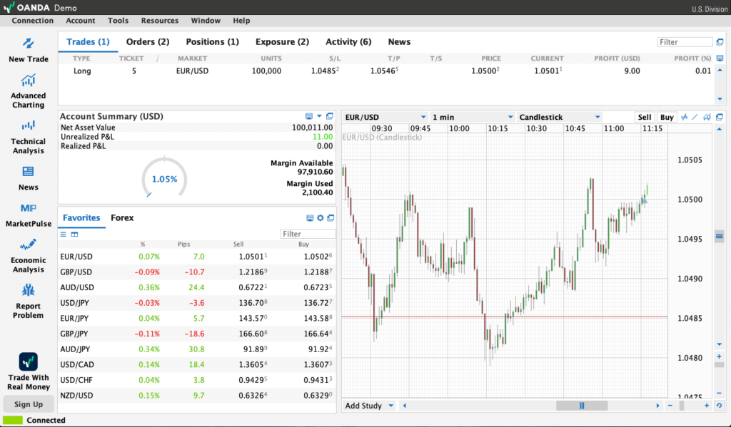 Screenshot of Oanda's desktop trading platform showing favorite currency pairs, candlestick chart of EUR/USD and current trades.
