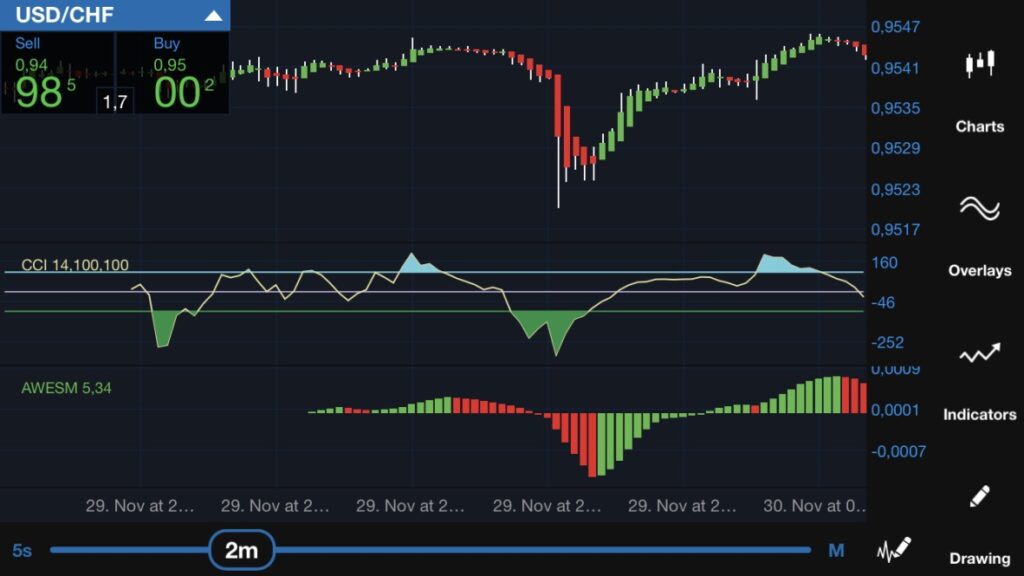 Screenshot of a chart of Oanda's trading app showing USD/CHF with overlays and indicators