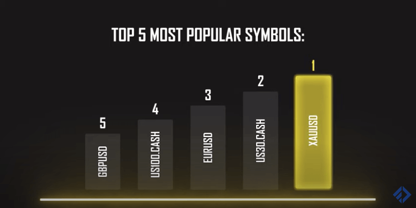 Screenshot from FTM0 presentation listing the most popular symbols traded.