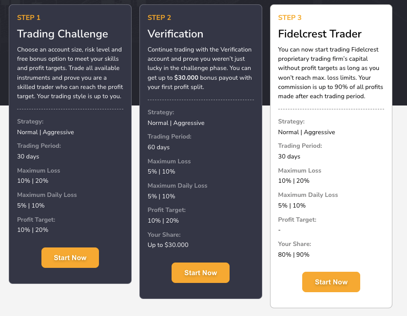 Screenshot of Fidelcrest start now page, with the three steps: Trading Challenge, Verification and Fidelcrest Trader