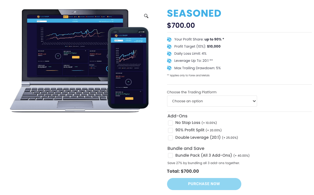 Screenshot of SurgeTraders checkout screen. Shows Add-Ons such as "No Stop Loss" for 10% more, "90% Profit Split" for 20% more, and "Double Leverage" for 25% more.